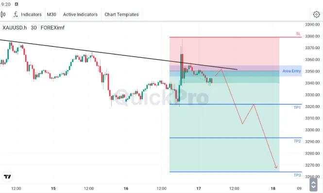 XAU/USD Belum Bisa Menembus dengan Jelas Trendline, Tetap Bearish