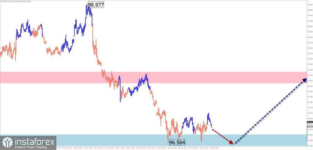 Prediksi Mingguan Berdasarkan Simplified Wave Analysis untuk GBP/USD, AUD/USD, USD/CHF, EUR/JPY, EUR/CHF, dan Indeks Dolar AS per 30 Juni