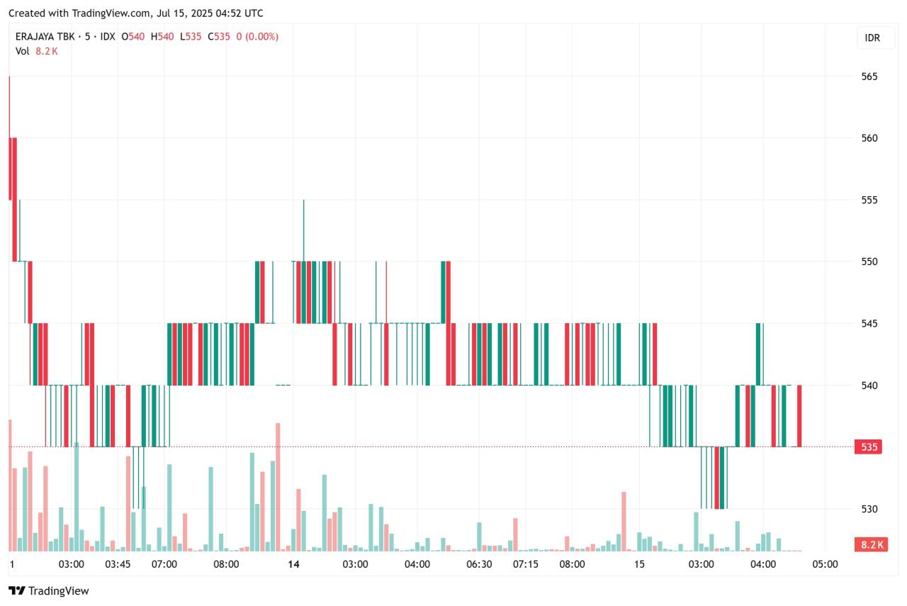 ERAA Bentuk Cup-and-Handle, Breakout Siap Jalan