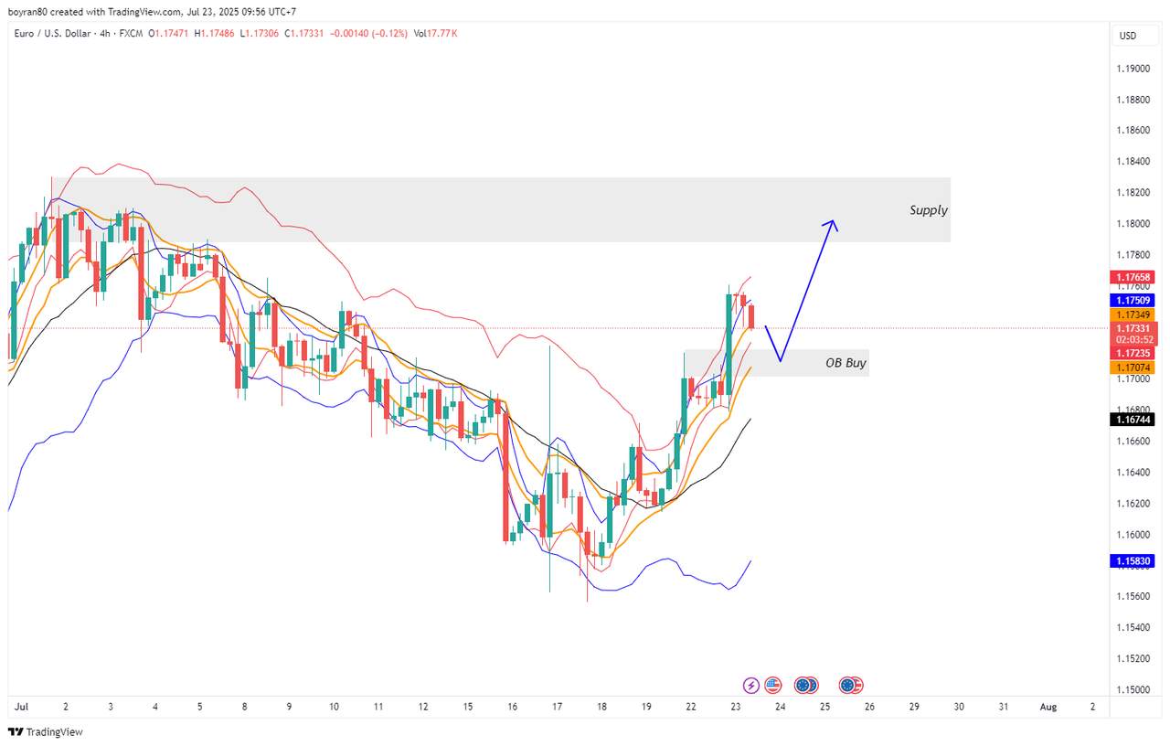 EUR/USD Uji Zona Re-Entry, Buyer Siap Ambil Alih?