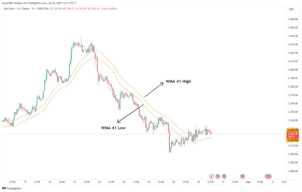 Strategi WMA 41 High & Low: Support dan Resistance Dinamis yang Powerful!