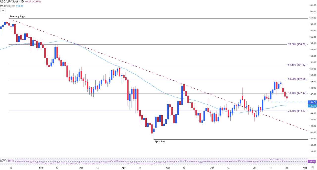 USD/JPY edges lower as US-Japan trade deal supports flows to the Yen
