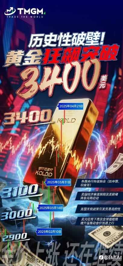 TMGM 2025Q2业绩暴涨近60%，综合实力全球前三！