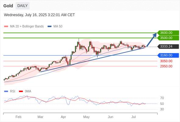 XAUUSD