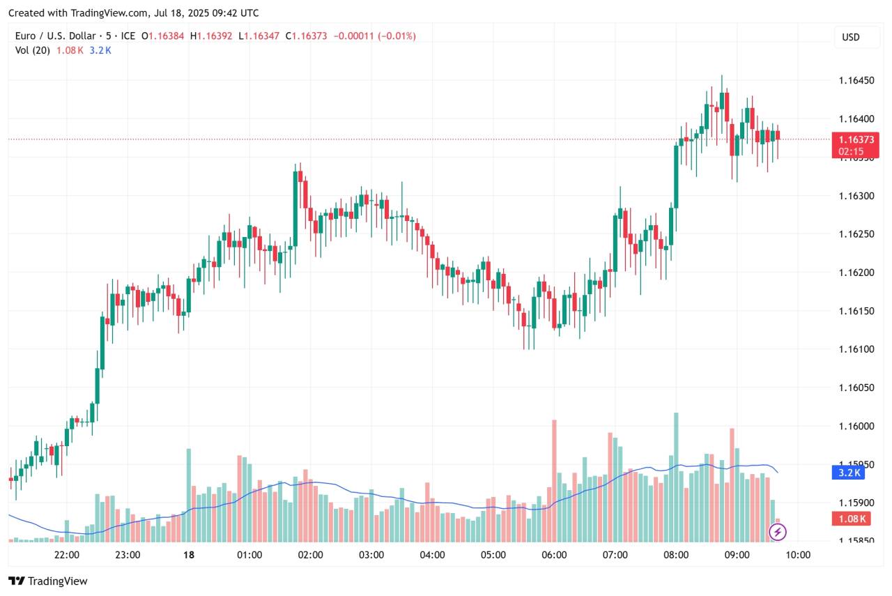 EUR/USD Stabil di 1.1650, Swing Sell Masih Menjanjikan