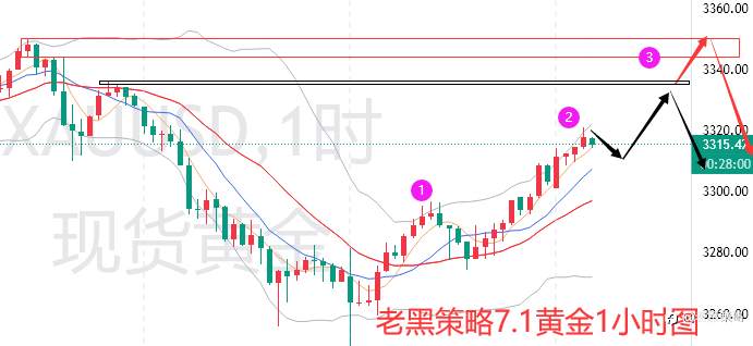 老黑策略:7.1外汇、黄金、原油分析策略