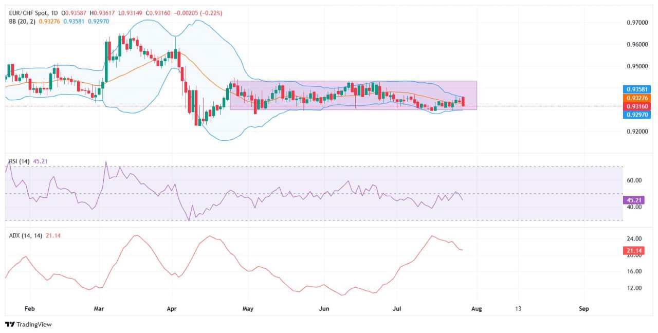 EUR/CHF weakens as Euro slides on 'unbalanced' transatlantic deal
