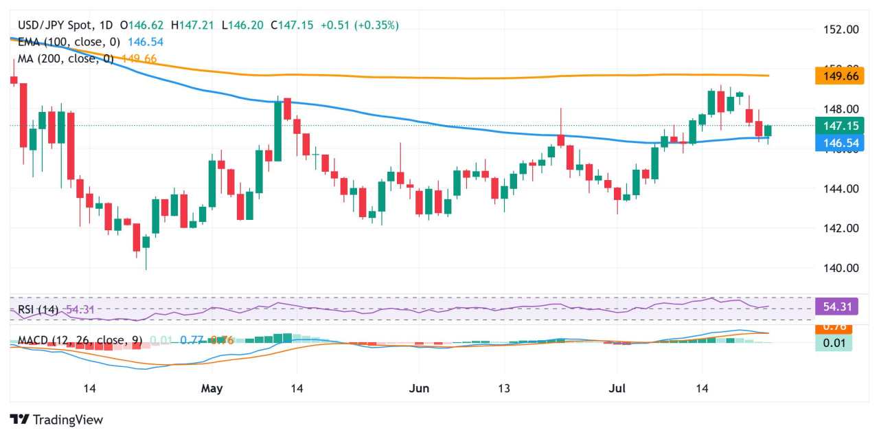 Japanese Yen retreats sharply from two-week high against USD amid political uncertainty
