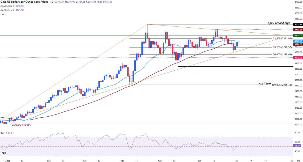 Gold Price Forecast: XAU/USD steadies, US employment data disappoints, Trump’s tax bill in focus