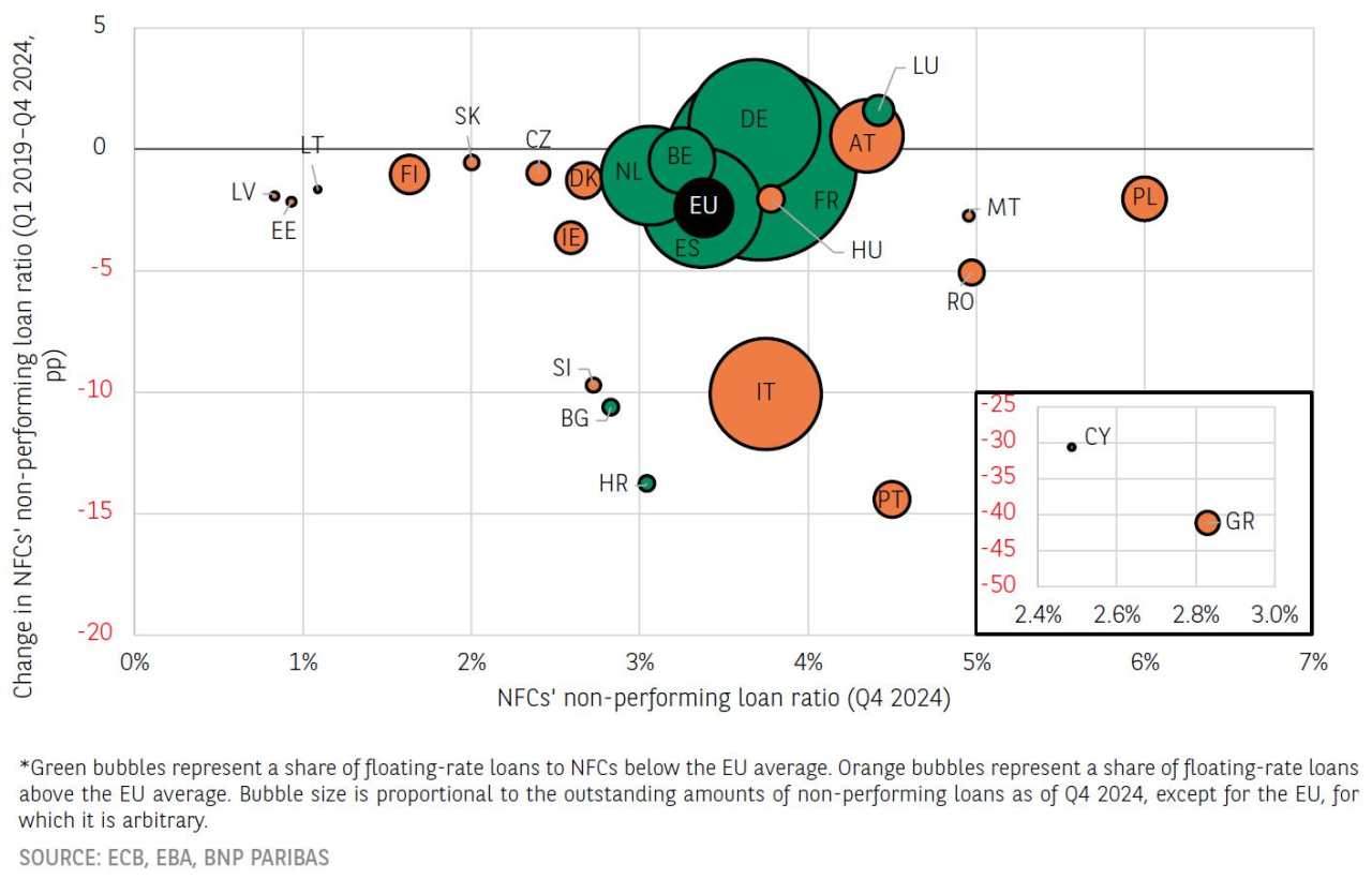 Non-performing loans in the European Union: sharp decline and lower dispersion since 2019
