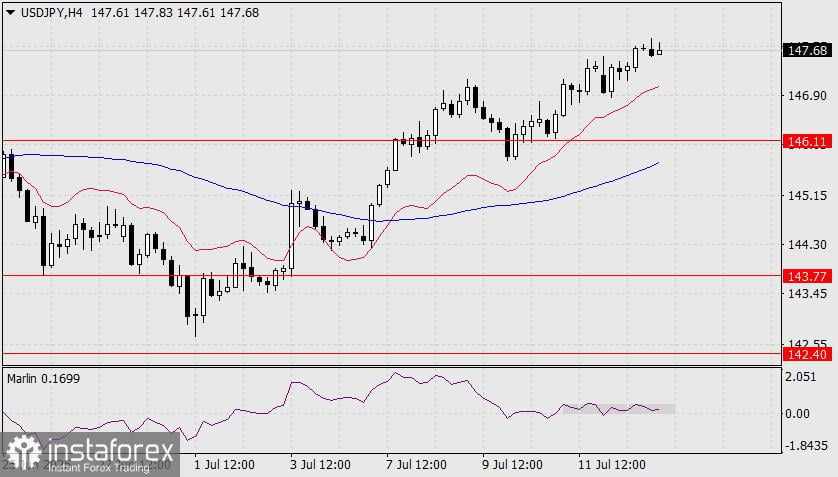 Prediksi USD/JPY untuk 15 Juli 2025