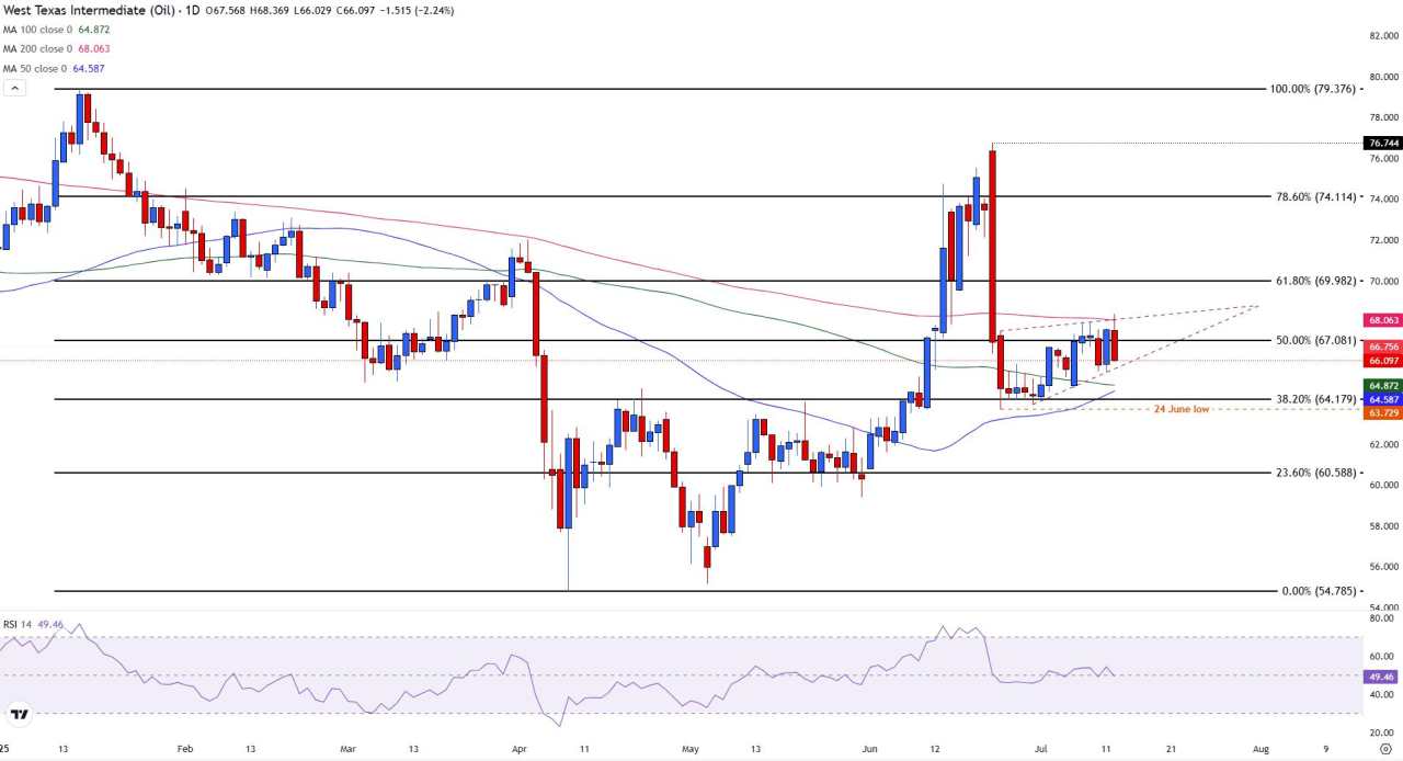 WTI Crude Oil drops over 2% as trade tensions and tariff threats escalate