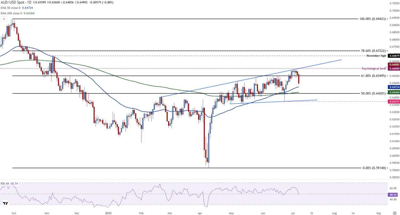 AUD/USD falters as RBA rate cut expectations and fading momentum weigh