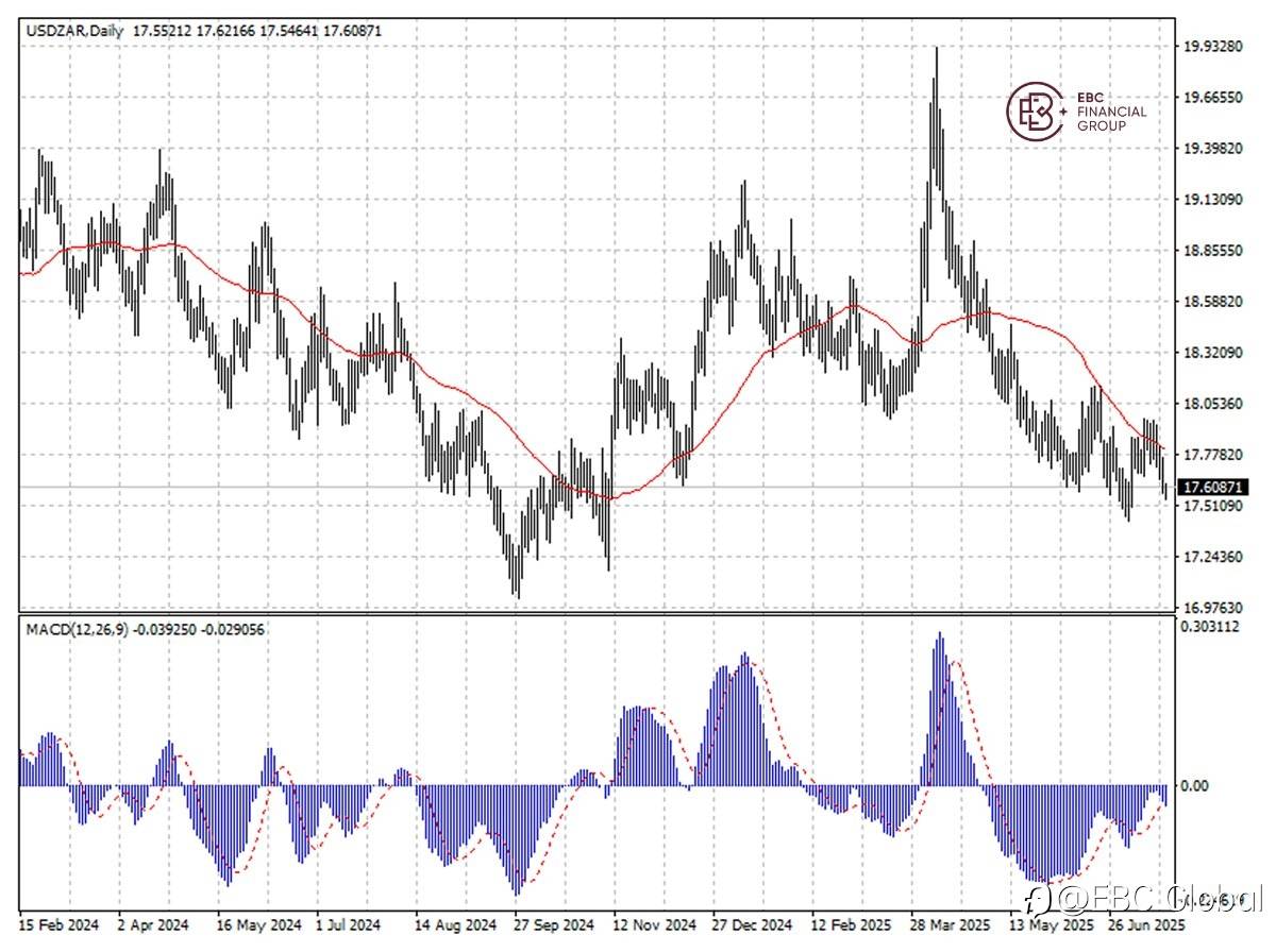 ​EBC Markets Briefing | South African rand muted amid trade uncertainty