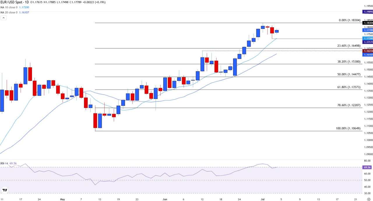 EUR/USD firms as tariffs and Trump's tax bill dominate headlines