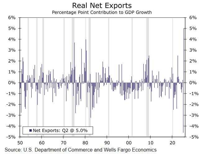 A trade swing puts a three-handle on GDP, underlying demand cools