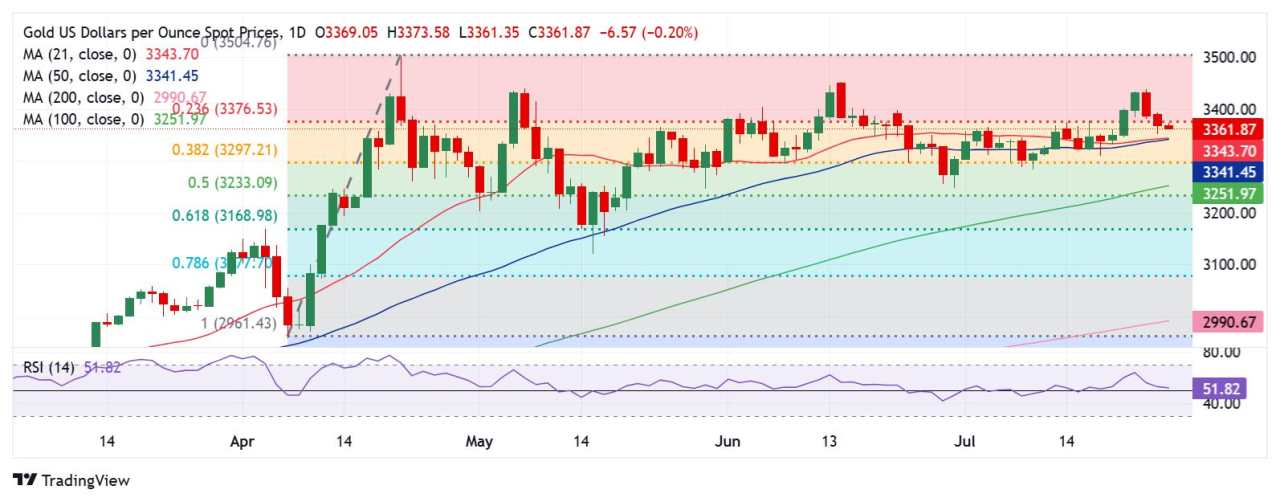 Prakiraan Harga Emas: Pembeli XAU/USD Belum Mau Menyerah?