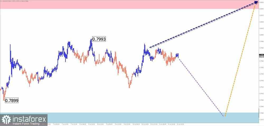 Prediksi Mingguan Menggunakan Simplified Wave Analysis untuk GBP/USD, AUD/USD, USD/CHF, EUR/JPY, AUD/JPY, dan Indeks Dolar AS per 14 Juli