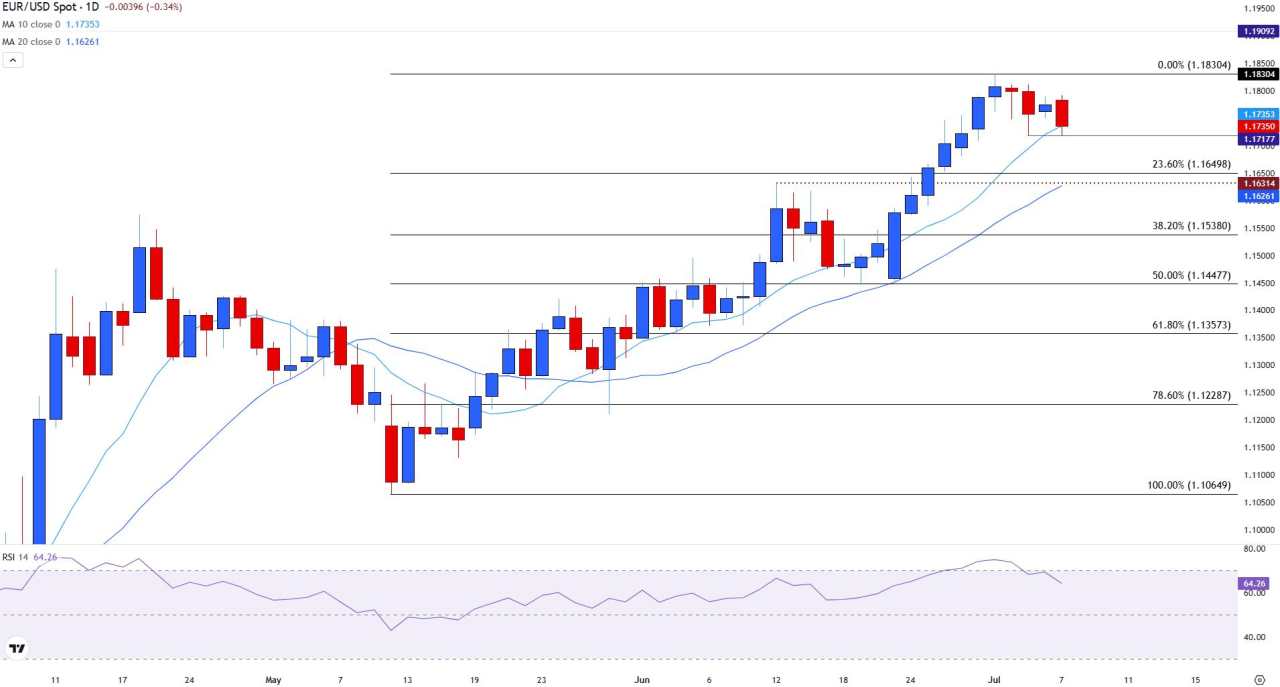 EUR/USD turun saat taruhan penurunan suku bunga The Fed memudar dan tenggat waktu tarif semakin dekat