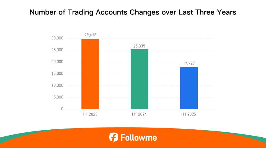 Laporan Trading Tengah Tahun Followme 2025