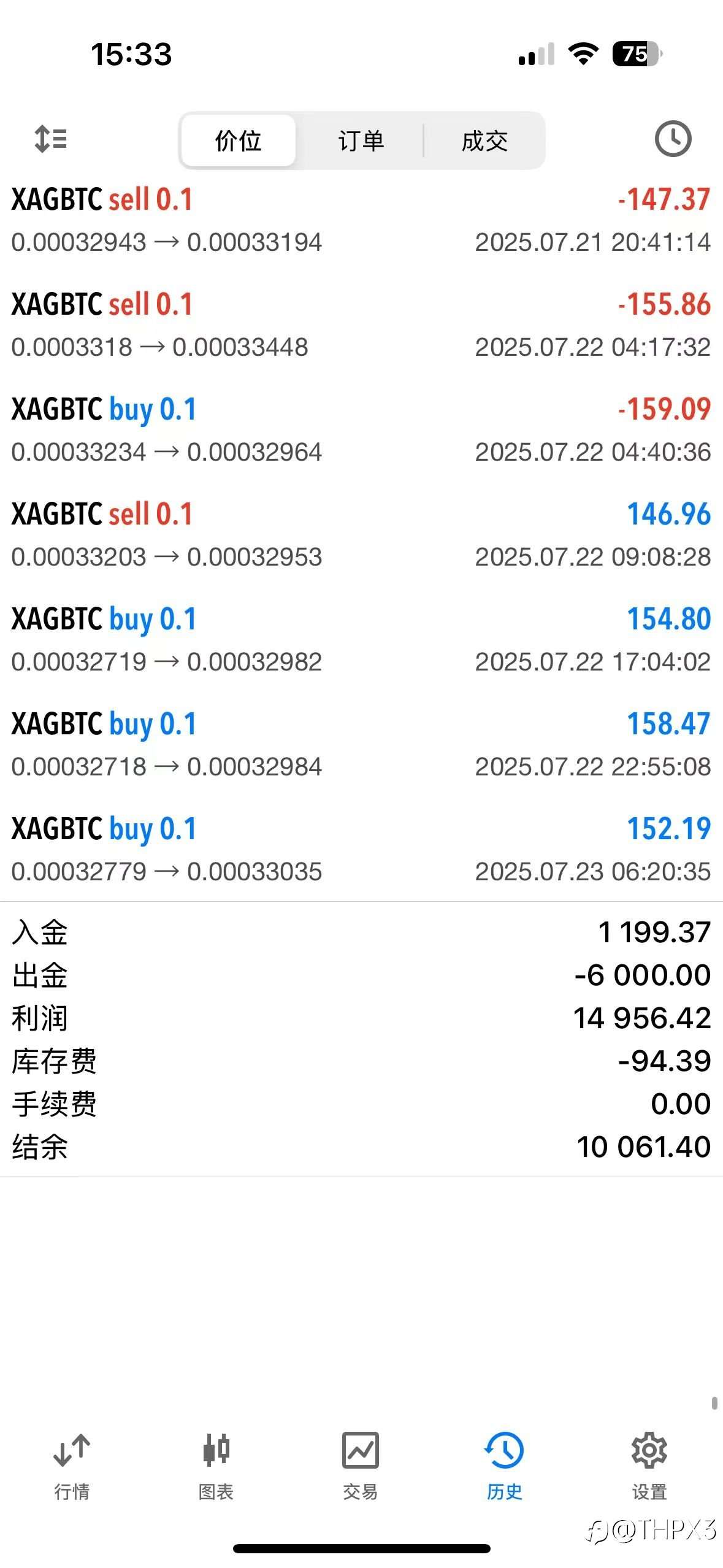 BTC/XAG今日行情
