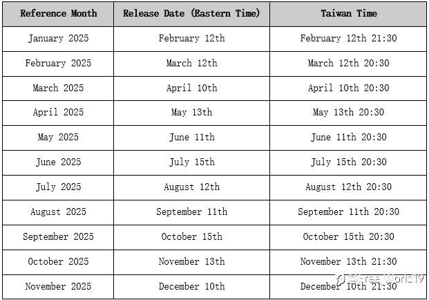 What is the 2025 US CPI Release Time and Impact