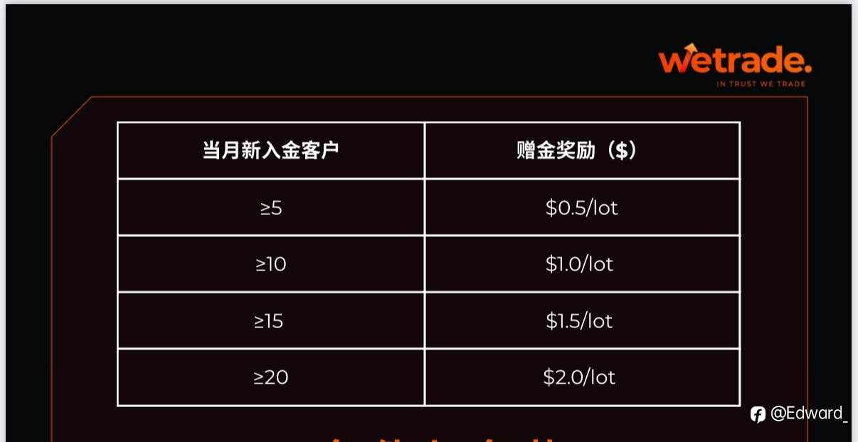 🔥 WeTrade IB Boost Bonus Program 🔥
