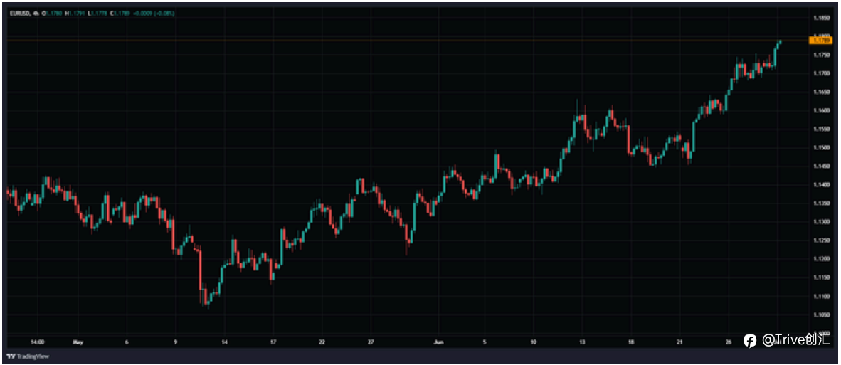 FX DAILY：Trive 看好欧元/美元