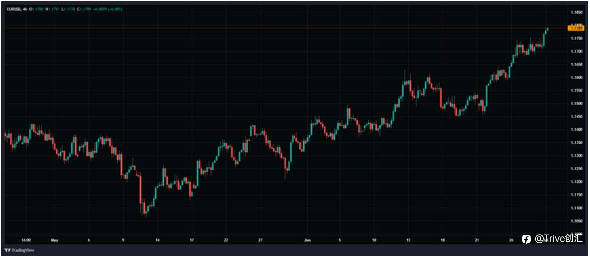 FX DAILY：Trive 看好欧元/美元