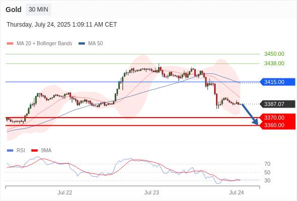 XAUUSD