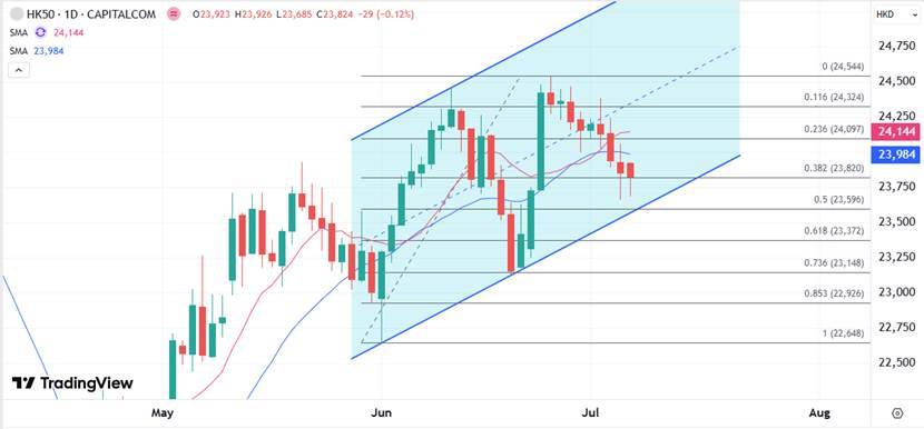ATFX港股：科技股反弹但乏力，恒指扩大连跌维持两周低位