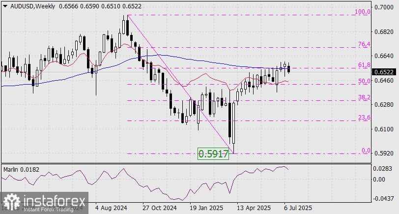 Prediksi AUD/USD untuk 16 Juli 2025