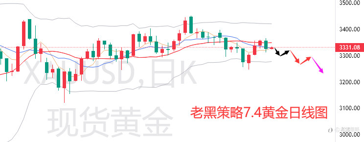 老黑策略:7.4外汇、黄金、原油分析策略