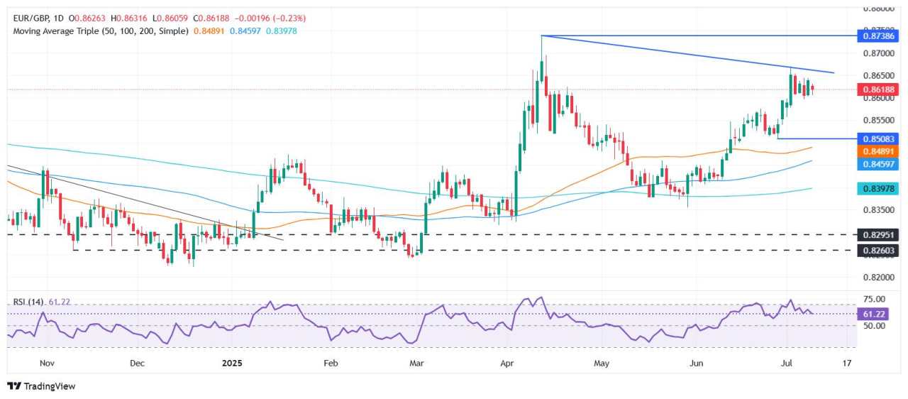 EUR/GBP declines as Pound strengthens on UK-US trade deal, EU faces higher tariffs