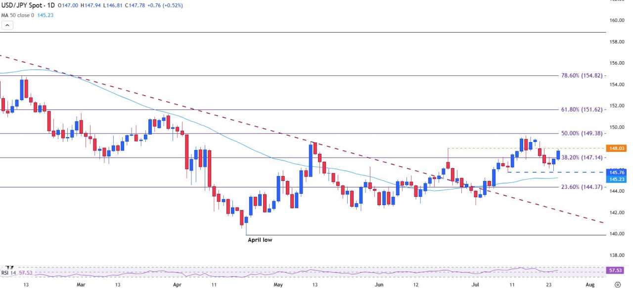 USD/JPY Naik karena Membaiknya Selera Risiko dan Penguatan Dolar AS yang Menekan Yen