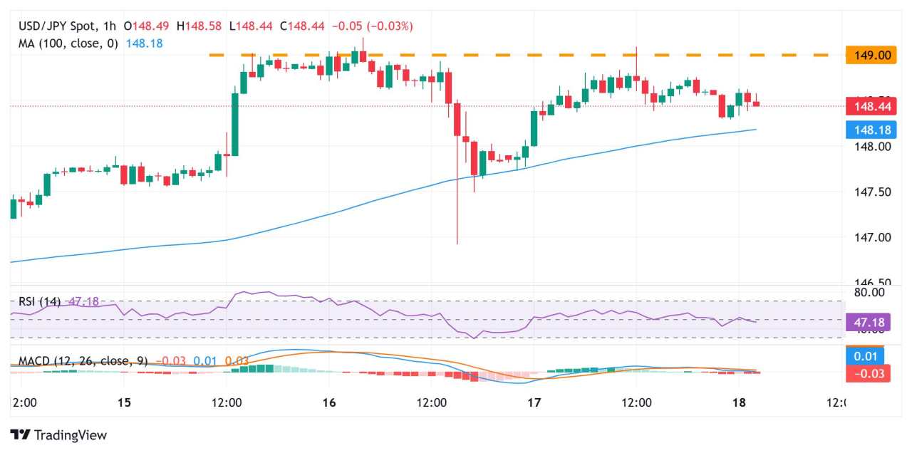 Japanese Yen moves little after National CPI; remains close to multi-month low against USD
