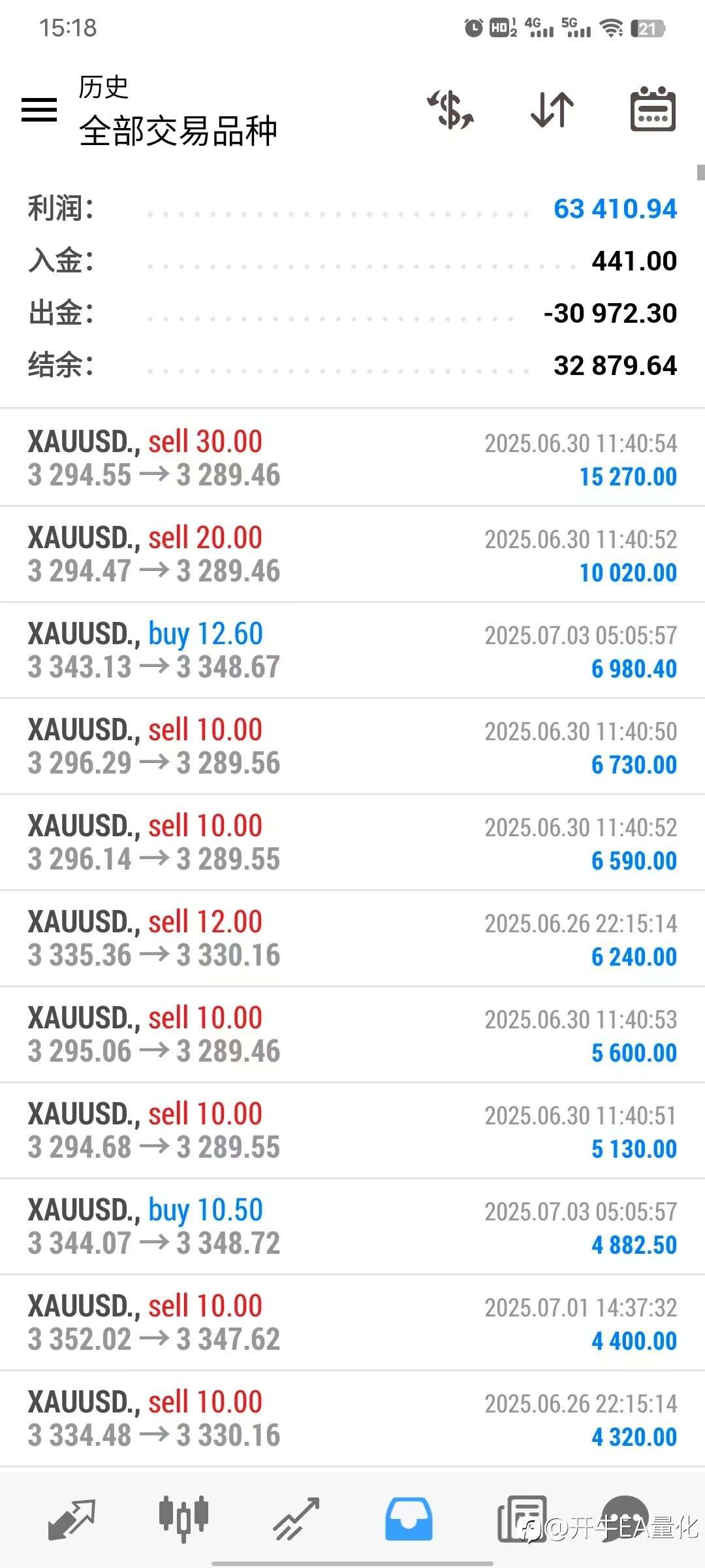 5000美金一周盈利10%+,月化30%-40%以上。
