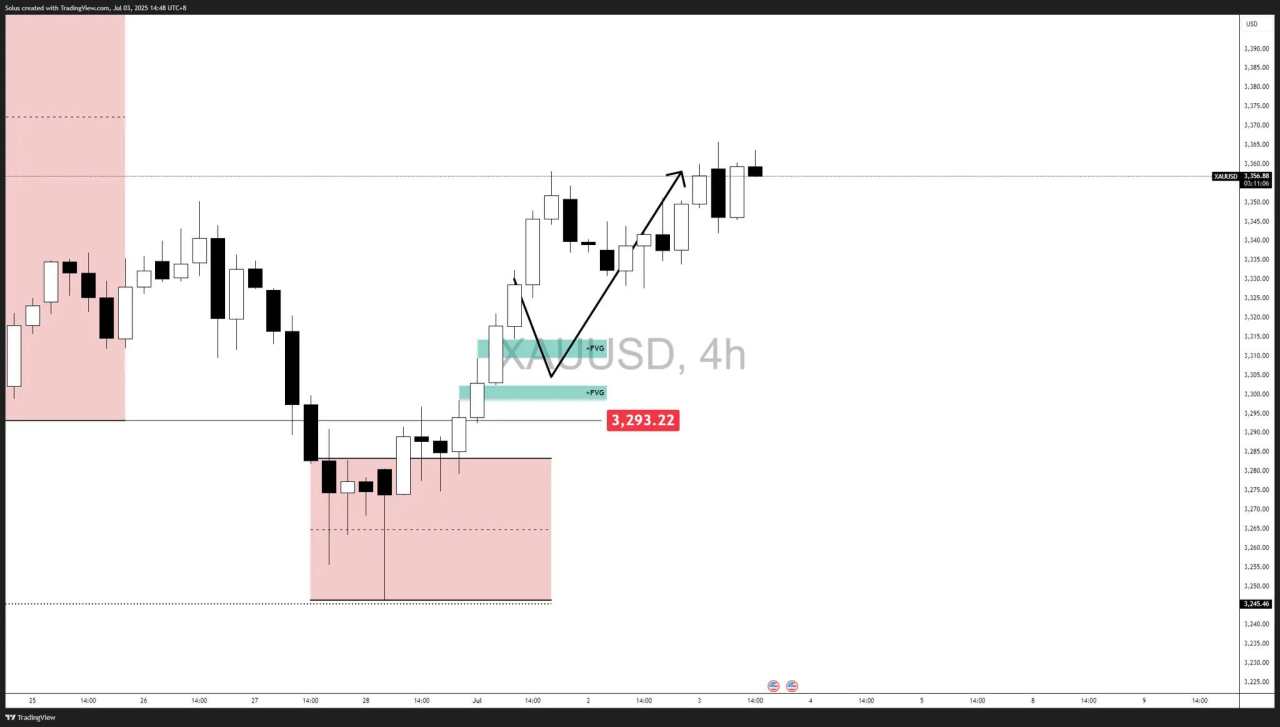 Gold price forecast: Bullish scenario begins to materialize