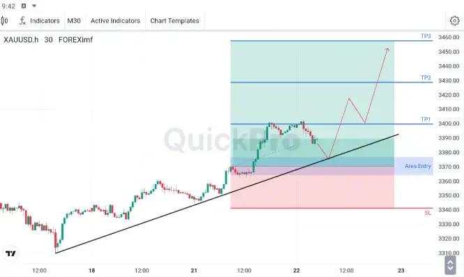 Emas Menguat Didorong Pelemahan Dolar AS, Bertahan di Atas Trendline