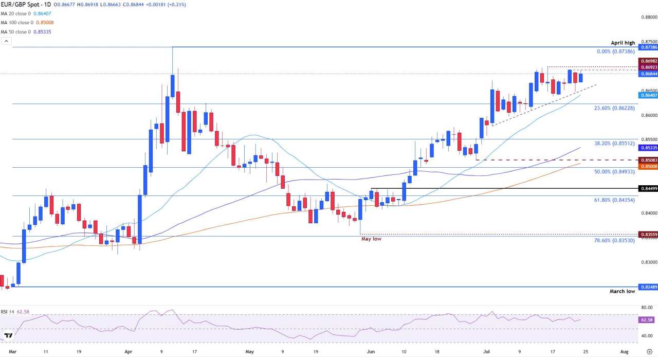 EUR/GBP Naik seiring ECB Mempertahankan Suku Bunga Stabil, PMI Zona Euro Stabil, Layanan Inggris Melemah