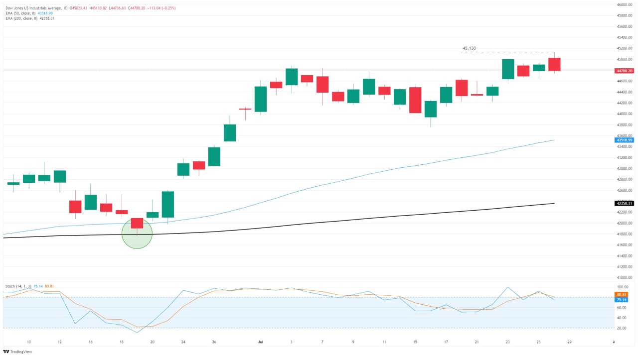 Chỉ số Dow Jones Industrial Average dao động hai chiều trước tuần bận rộn