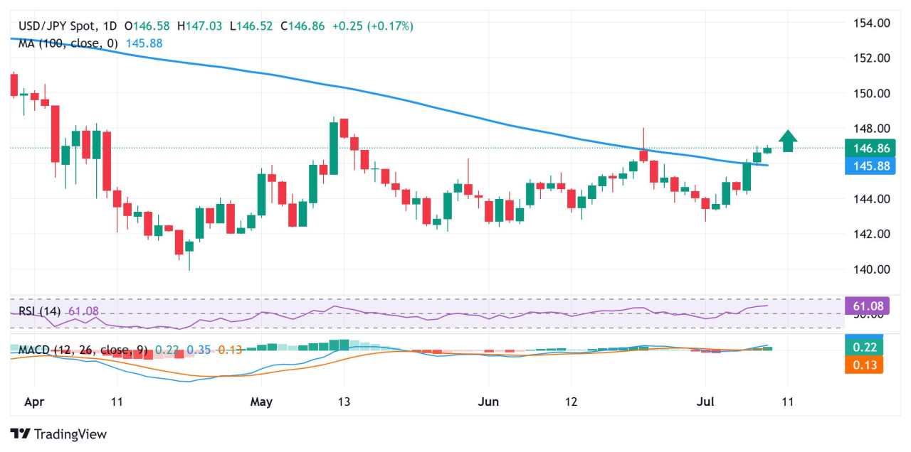 Japanese Yen weakens on trade worries, pushing USD/JPY to fresh two-week highs