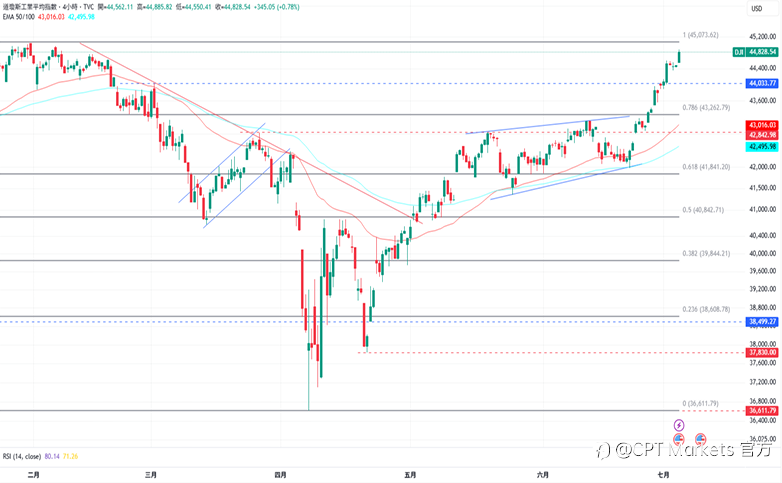 CPT Markets外汇评析:非农数据高于预期值,降低Fed提早降息可能性!道琼指数获支撑上涨,今日适逢美国假期!