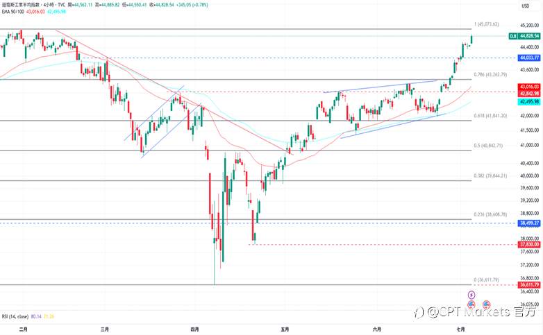 CPT Markets外汇评析：非农数据高于预期值，降低Fed提早降息可能性！道琼指数获支撑上涨，今日适逢美国假期！