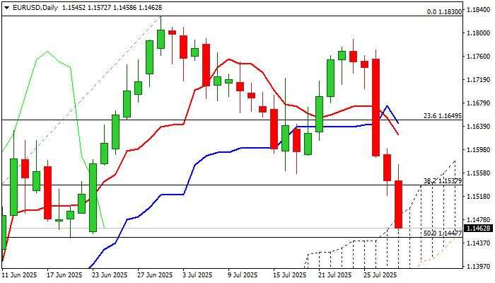 EUR/USD extends steep fall into third day, eyes Fed's decision for fresh signals
