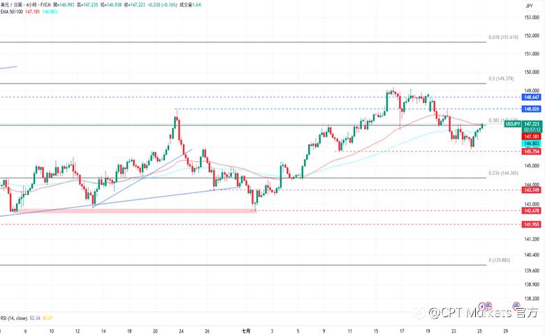 CPT Markets外汇评析:美与Fed主席进行利率讨论,美元指数反弹!道琼指数自高点回落,今日公布耐用品订单!