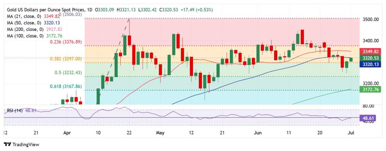 Prakiraan Harga Emas: XAU/USD Menantang Resistance SMA 50-Hari Utama Menjelang Pidato Powell