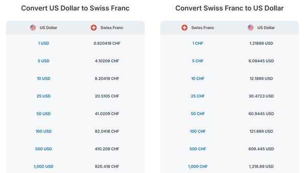 How to Invest and Hedging with Swiss Franc