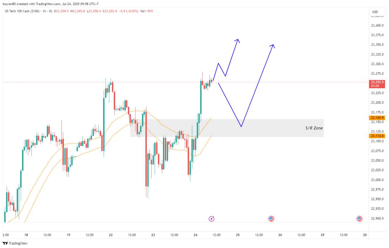 Nasdaq 100 Siap Retrace? Pantau Golden Entry Sebelum Lanjutkan Rally!