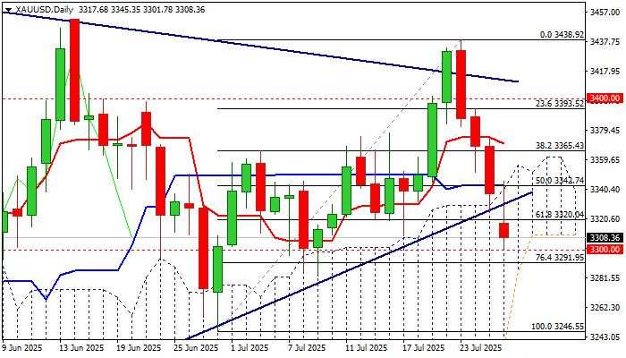 XAU/USD outlook: Gold falls to three-week low as dollar benefits from US-EU trade deal